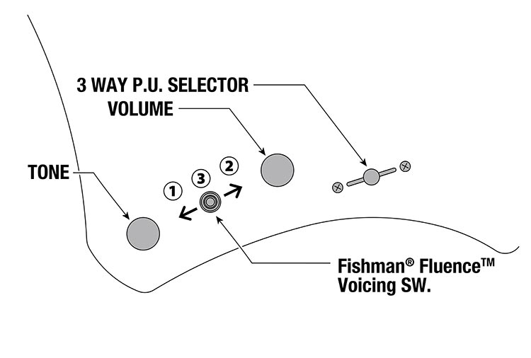A527's control diagram