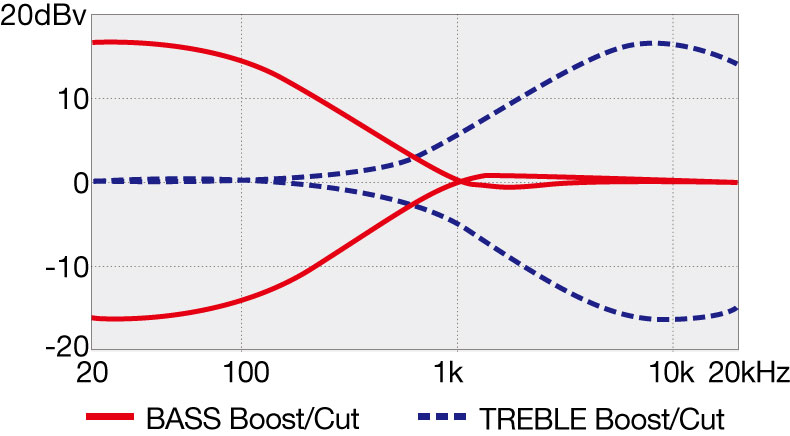 ICB620's EQ curve diagram